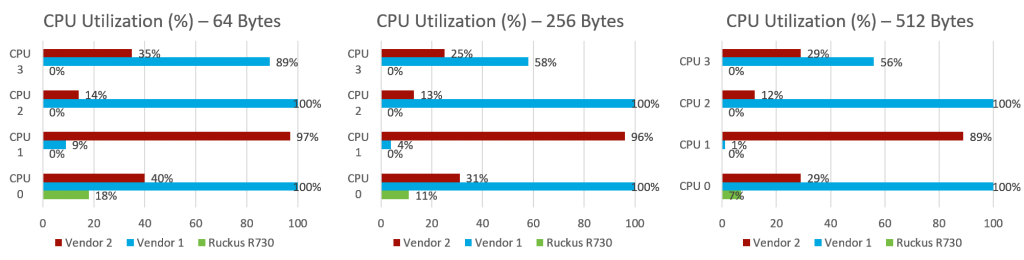 CPU-prestaties