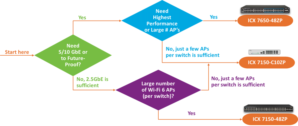 Stroomdiagram Ruckus Multi-gigabit switches